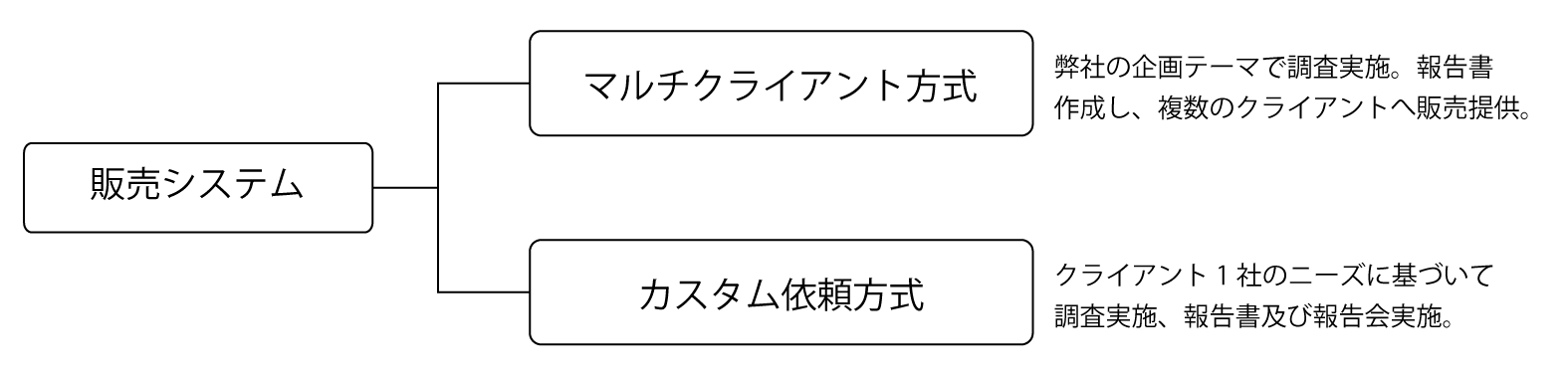 販売システム